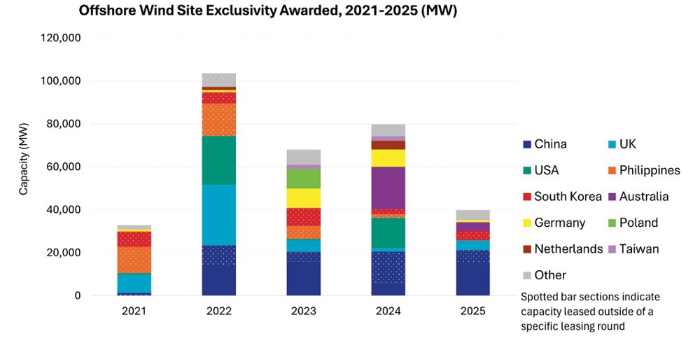 Figure 3. Global offshore wind leasing activity between 2021 and 2025. Spotted bar sections indicate capacity leased outside of a specific leasing round.