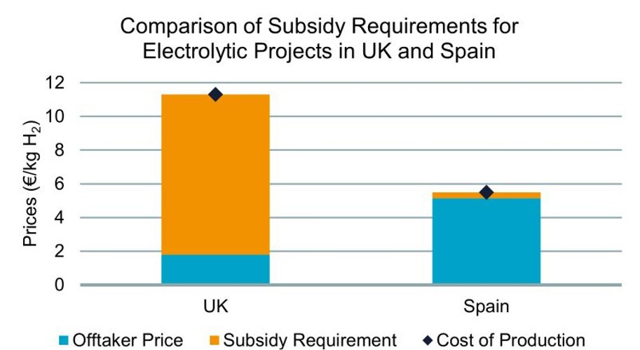 Graph showing UK vs EU hydrogen production subsidy