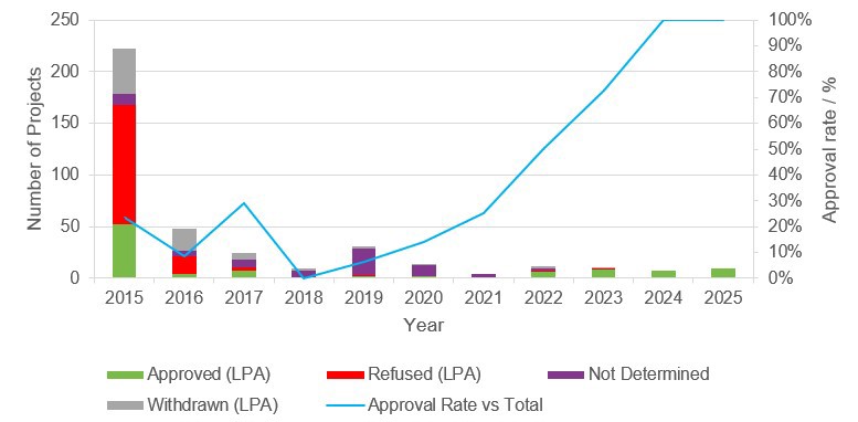 Onshore wind in England approval rates