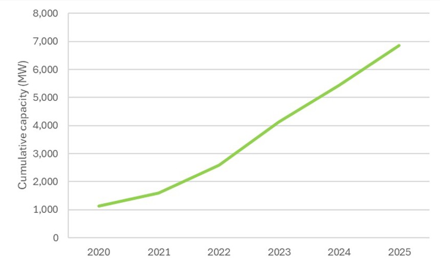Graph showing cumulative operational battery storage capacity (MW) in the UK 2020–2025.