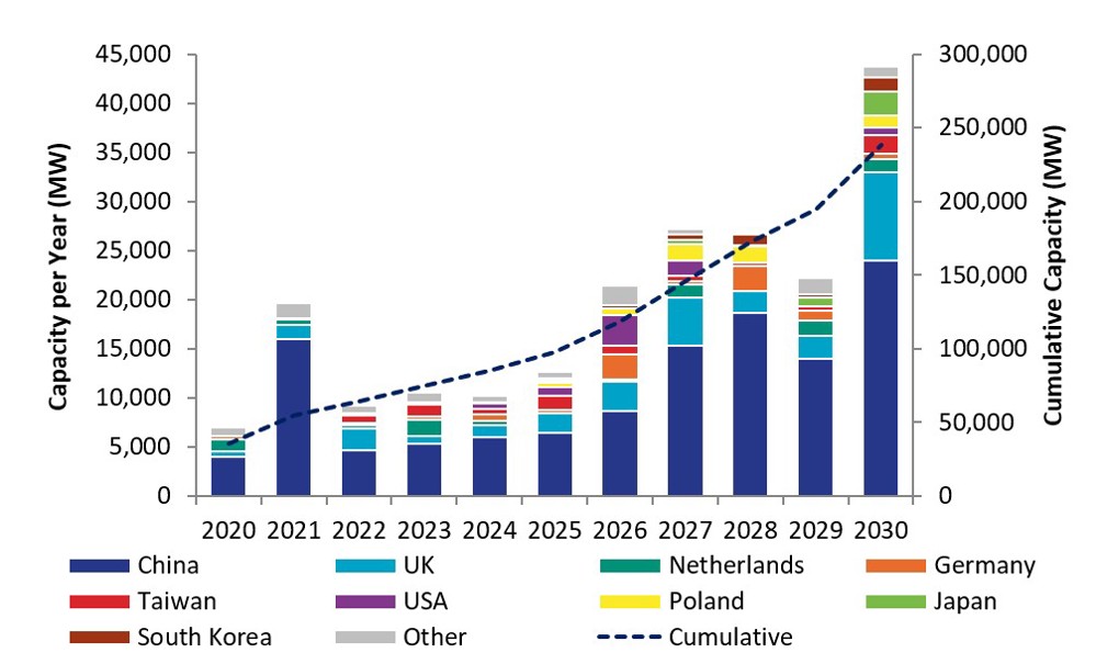 Figure 5: Forecast of global offshore wind commissioning activity, 2020-2030 (MW).