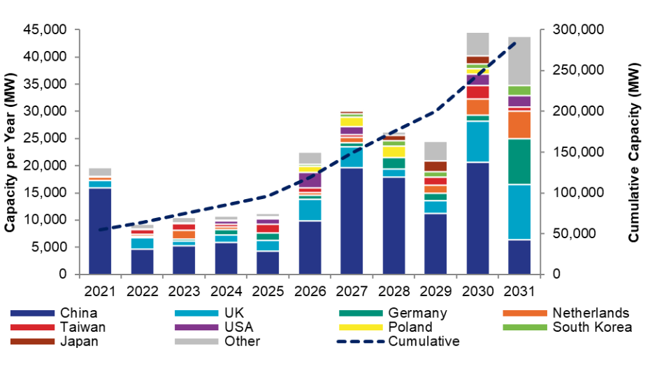 Offshore wind growth per year by country