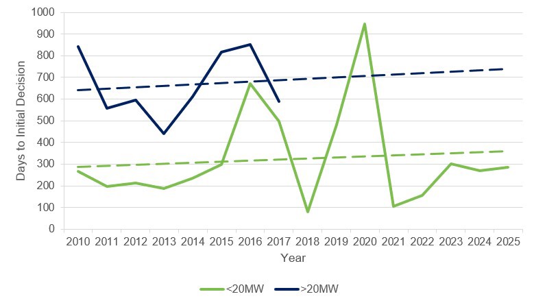 Onshore wind planning timelines