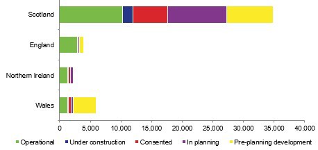 UK onshore wind portfolio by location and status (MW)