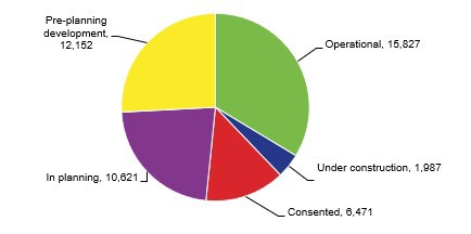 Pie chart showing UK onshore wind portfolio by status (MW)