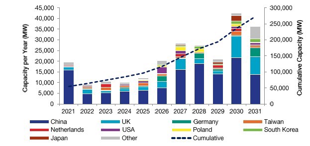 Growth in offshore wind capacity by country