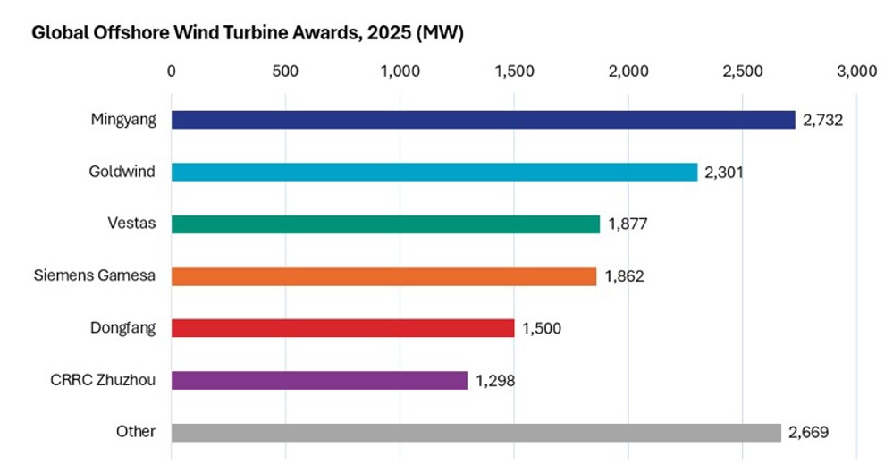 Figure 4. Firm turbine contract awards during 2025, by turbine manufacturer.