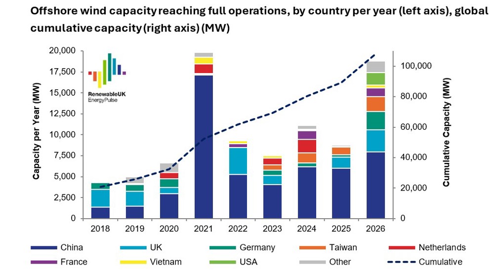 Figure 2. Offshore wind capacity reaching full operations, by country, per year (left axis), global cumulative capacity (right axis).
