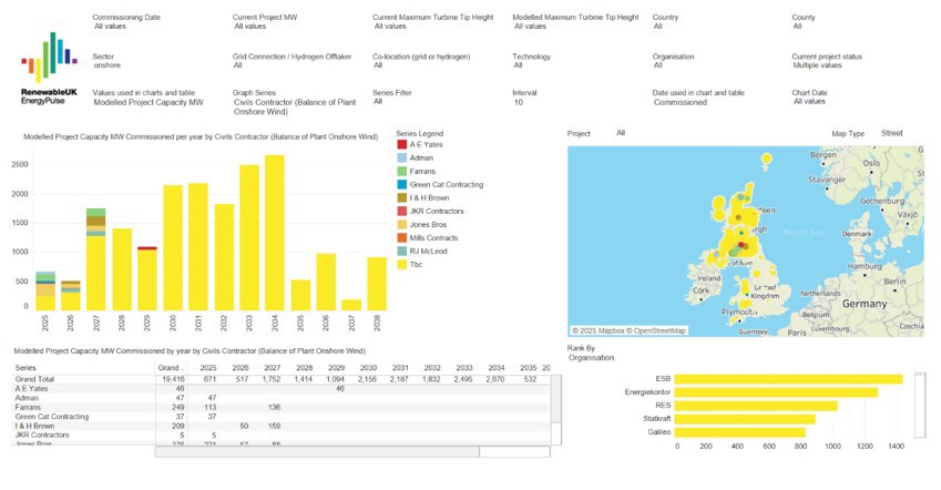 UK onshore wind projects shown by contractor, used to identify gaps in the market