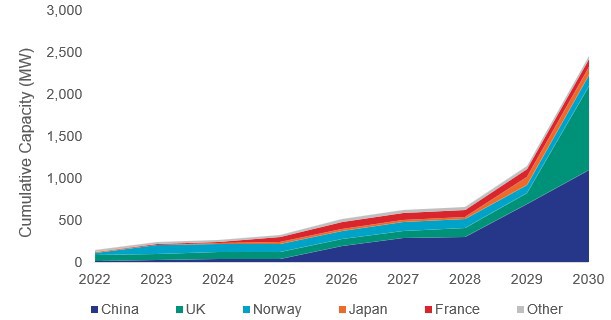Floating offshore wind global capacity growth forecast