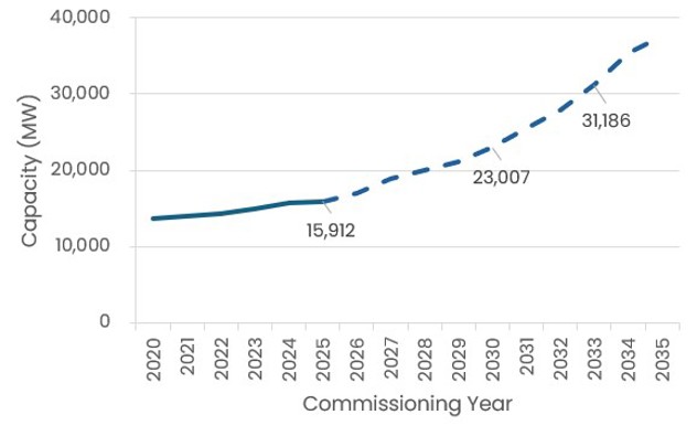 Forecast of UK onshore wind capacity